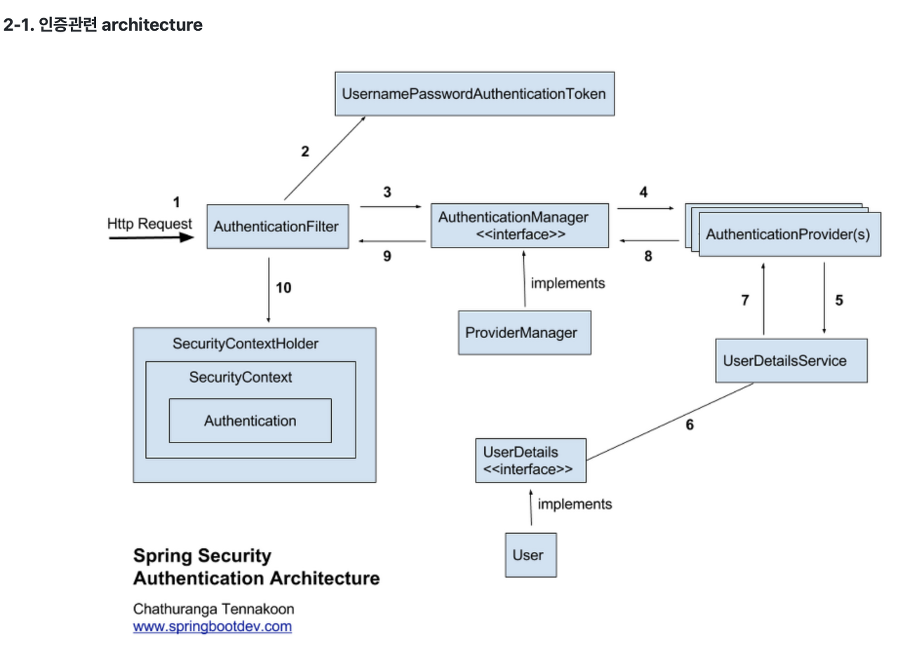 [spring] Spring Security - 공부한거 정리 블로그